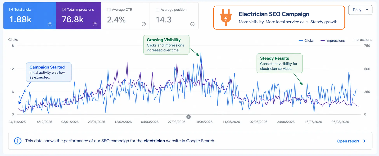 Electrician-seo-campaign-badge